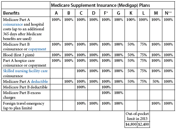 Medigap Plan D Vs Plan N: What's the Difference? - Senior65