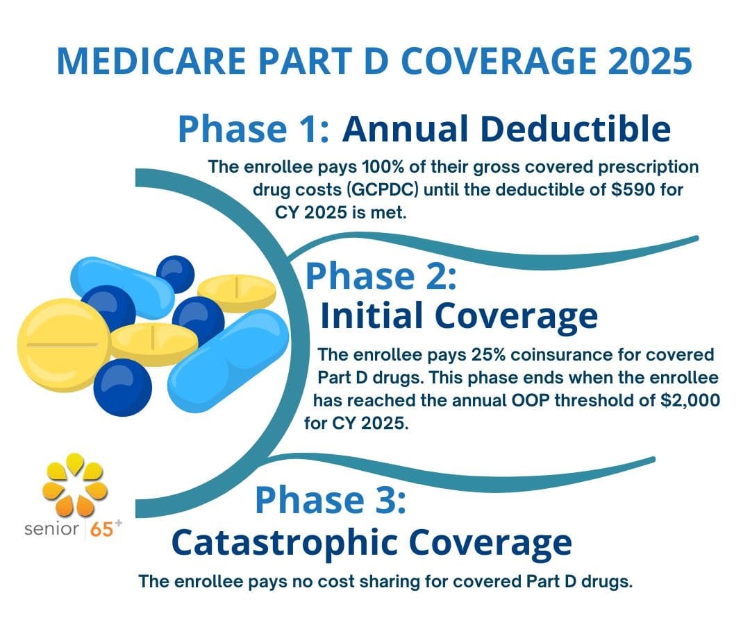 Medicare Part D Changes 2025: Lower Costs, Simplified Coverage but ...